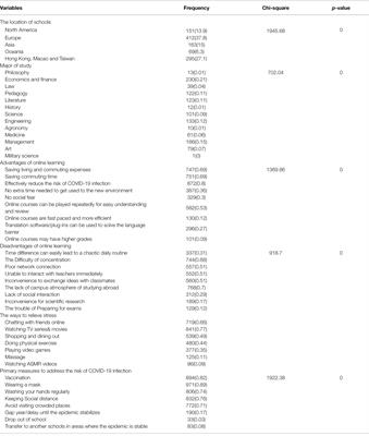 Influencing Factors of International Students’ Anxiety Under Online Learning During the COVID-19 Pandemic: A Cross-Sectional Study of 1,090 Chinese International Students